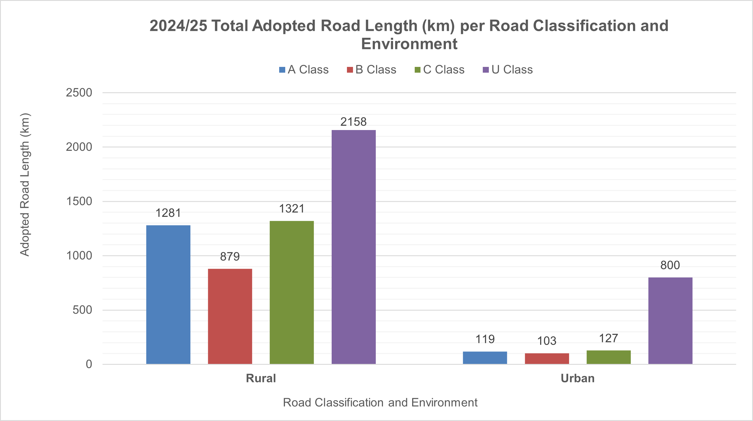 Road length per classification and environment 2024-2025