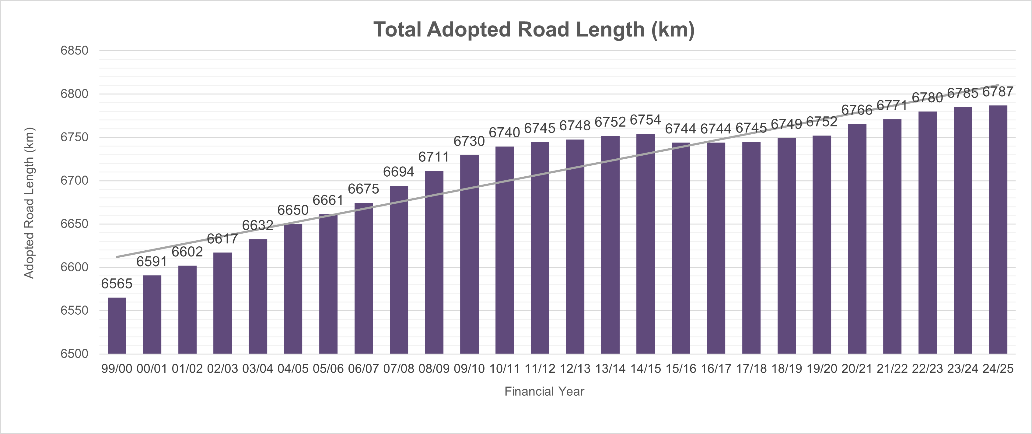 Total road length 2024-2025